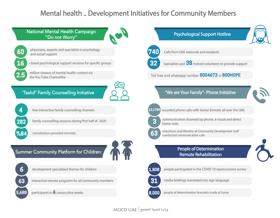 Image for Ministry Of Community Development Promotes Mental Health With Sustainable Development Initiatives