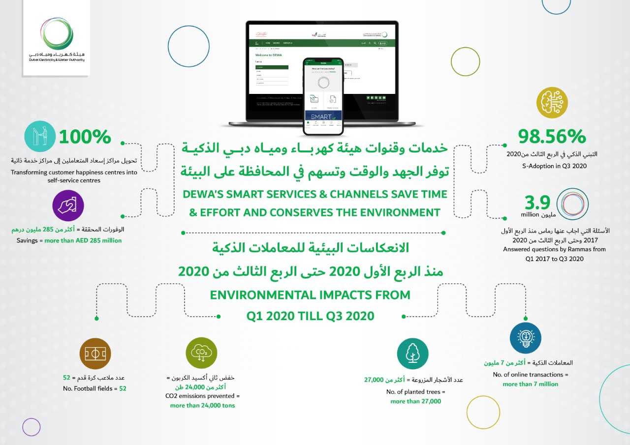 Image for DEWA’s Smart Services Save Time, Conserves Environment