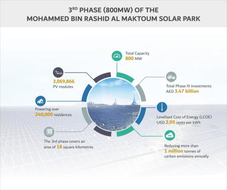 Image for 800MW 3rd Phase Of The Mohammed Bin Rashid Al Maktoum Solar Park Provides Clean Energy To More Than 240,000 Residences In Dubai
