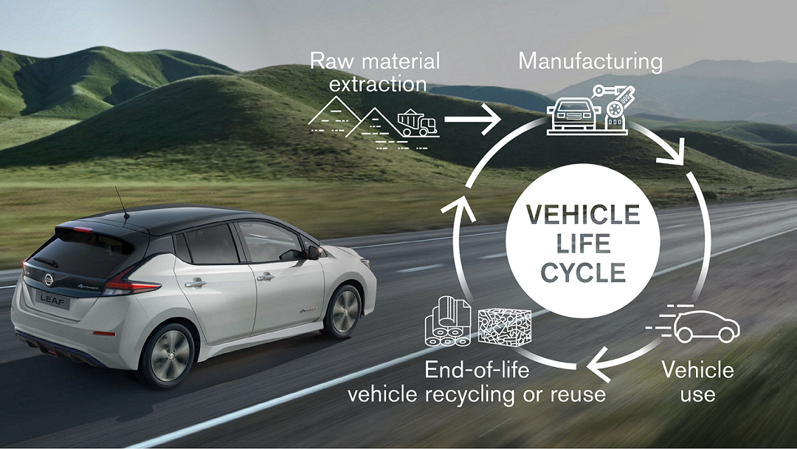 Image for Nissan Sets Carbon Neutral Goal For 2050