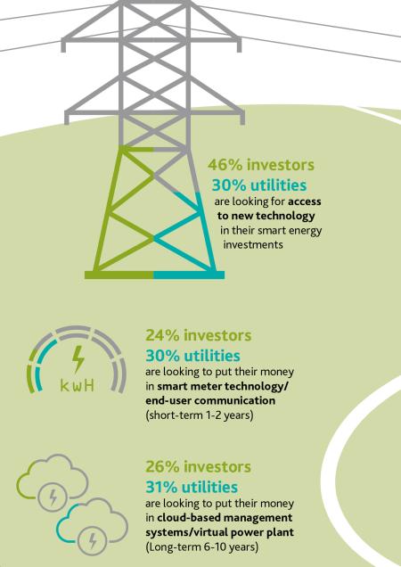 Image for 90% of energy companies are seeking tech bolt-ons to tackle seismic shift in energy markets