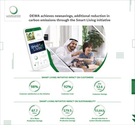 Image for DEWA Achieves New Savings, Additional Reduction In Carbon Emissions Through The Smart Living Initiative