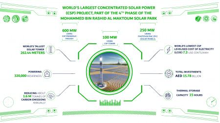 Image for 4th phase of the Mohammed bin Rashid Al Maktoum Solar Park will have the largest energy storage capacity in the world