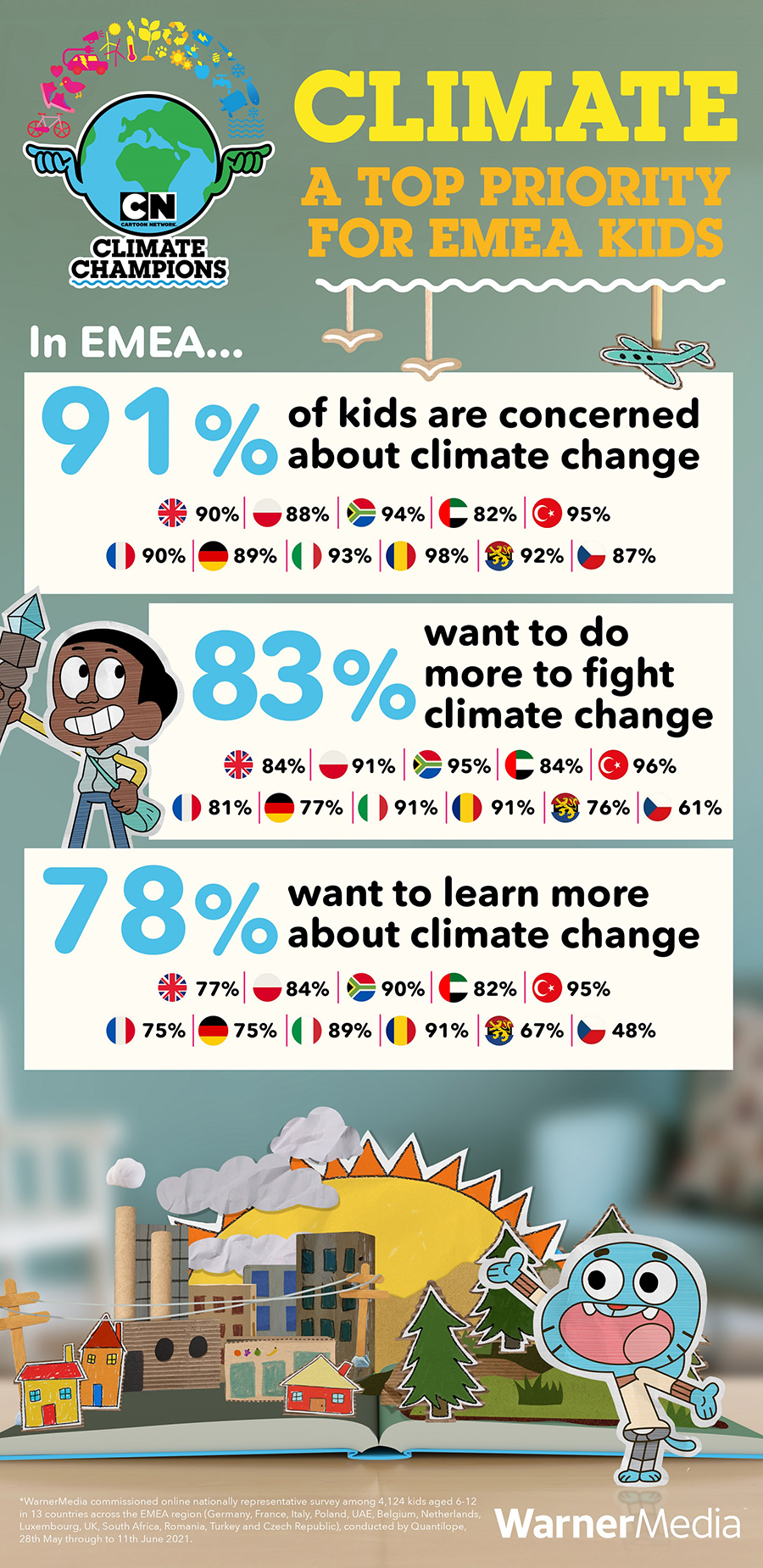 Image for Study For Cartoon Network Shows Climate Change Is A Key Concern For Kids Across EMEA
