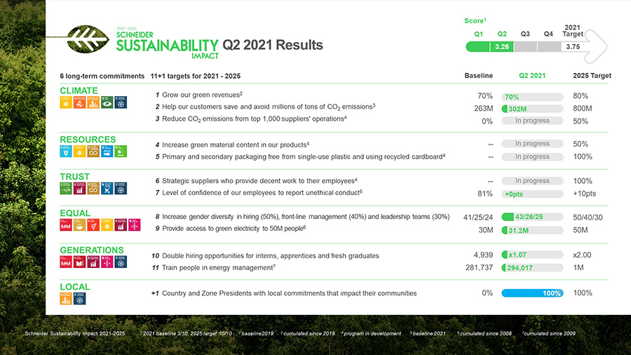 Image for Schneider Electric Moves Forward With Its Sustainability Impact Targets, Mobilizing Support From Employees, Partners And Customers