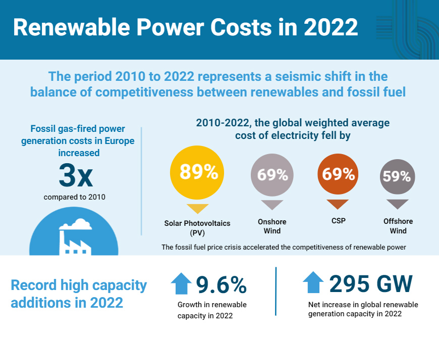 Image for Renewables Helped Save $520bn Fuel Costs Globally In 2022, New IRENA Report Shows