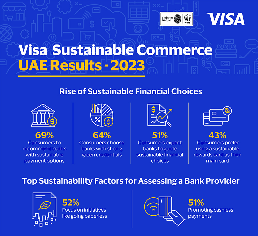 Image for Visa Reveals UAE Consumers Seek Banks’ Help In Understanding Environmental Impact Of Spending