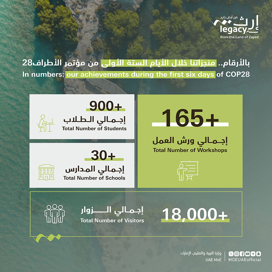 Image for Greening Education Hub At COP28 Records Over 18,000 Visitors In Its First Week