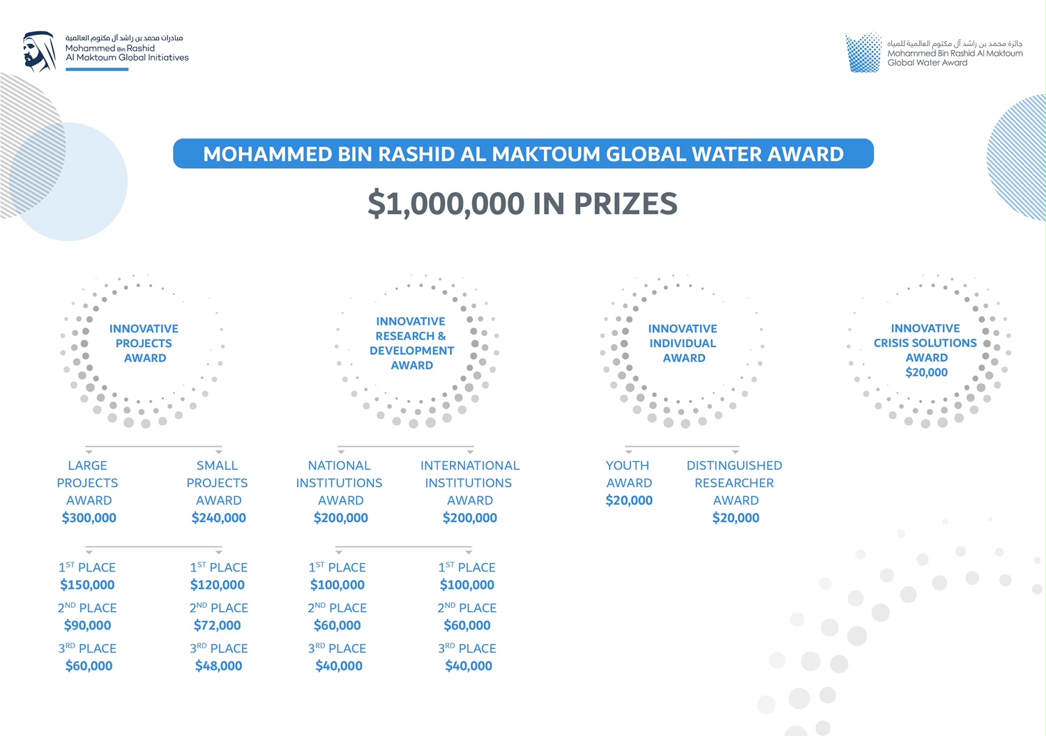 Image for Mohammed Bin Rashid Al Maktoum Global Water Award Extends Application Deadline Until End Of May