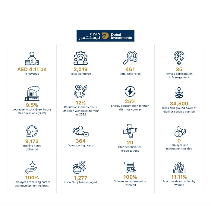 Image for Dubai Investments Achieves 12% Reduction In Electricity Consumption, 25% Energy Sourcing From Alternatives In 2023