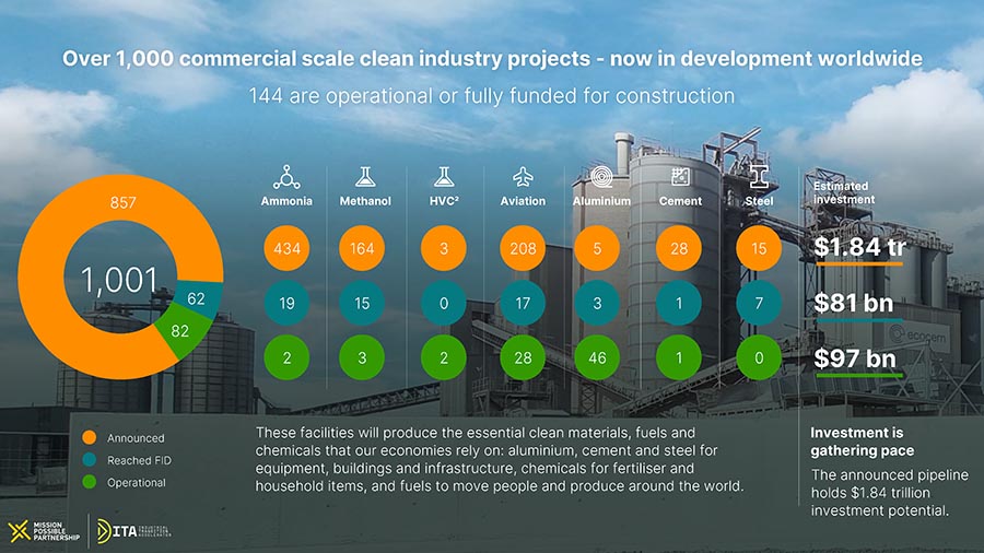 Image for A New Dawn For Industry With Over 1,000 Clean Projects In Development Worldwide, Setting The Stage For Near-Term Acceleration