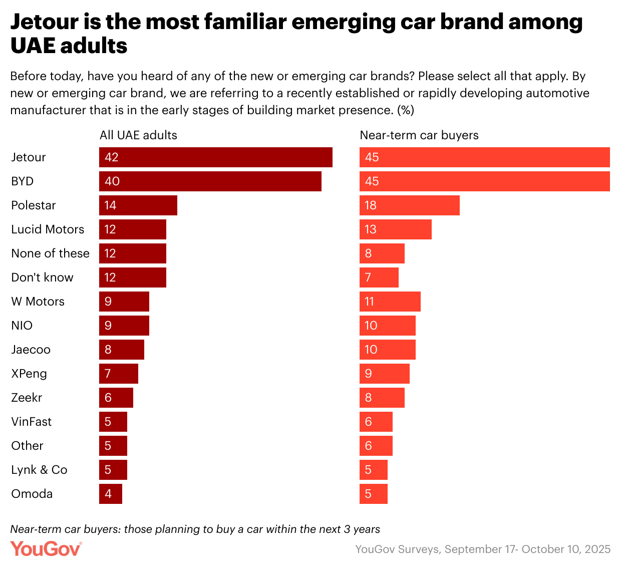 Image for Two-Thirds Of UAE’s Near-Term Car Buyers Are Open To Emerging Brands, With BYD And Jetour Leading The Choices
