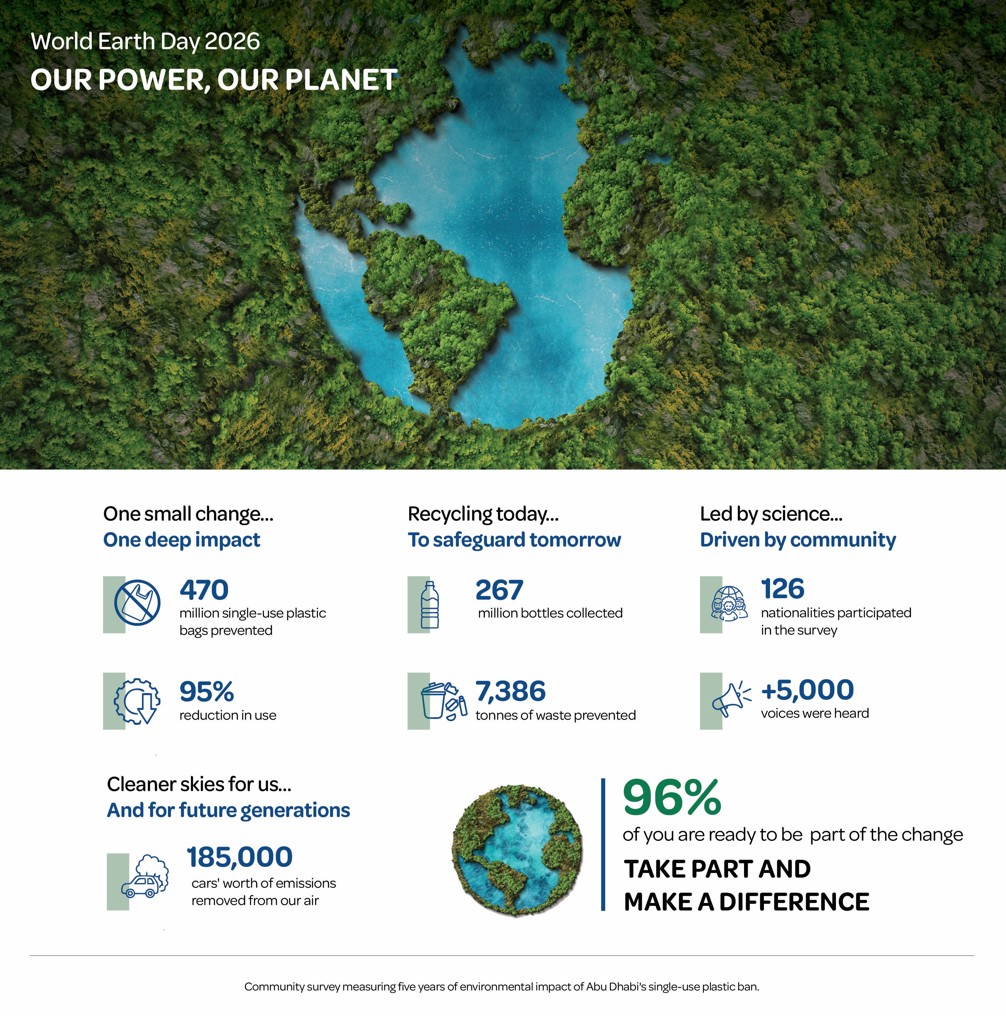 Image for Environment Agency – Abu Dhabi Reports Significant Reduction In Plastic Consumption Across Emirate