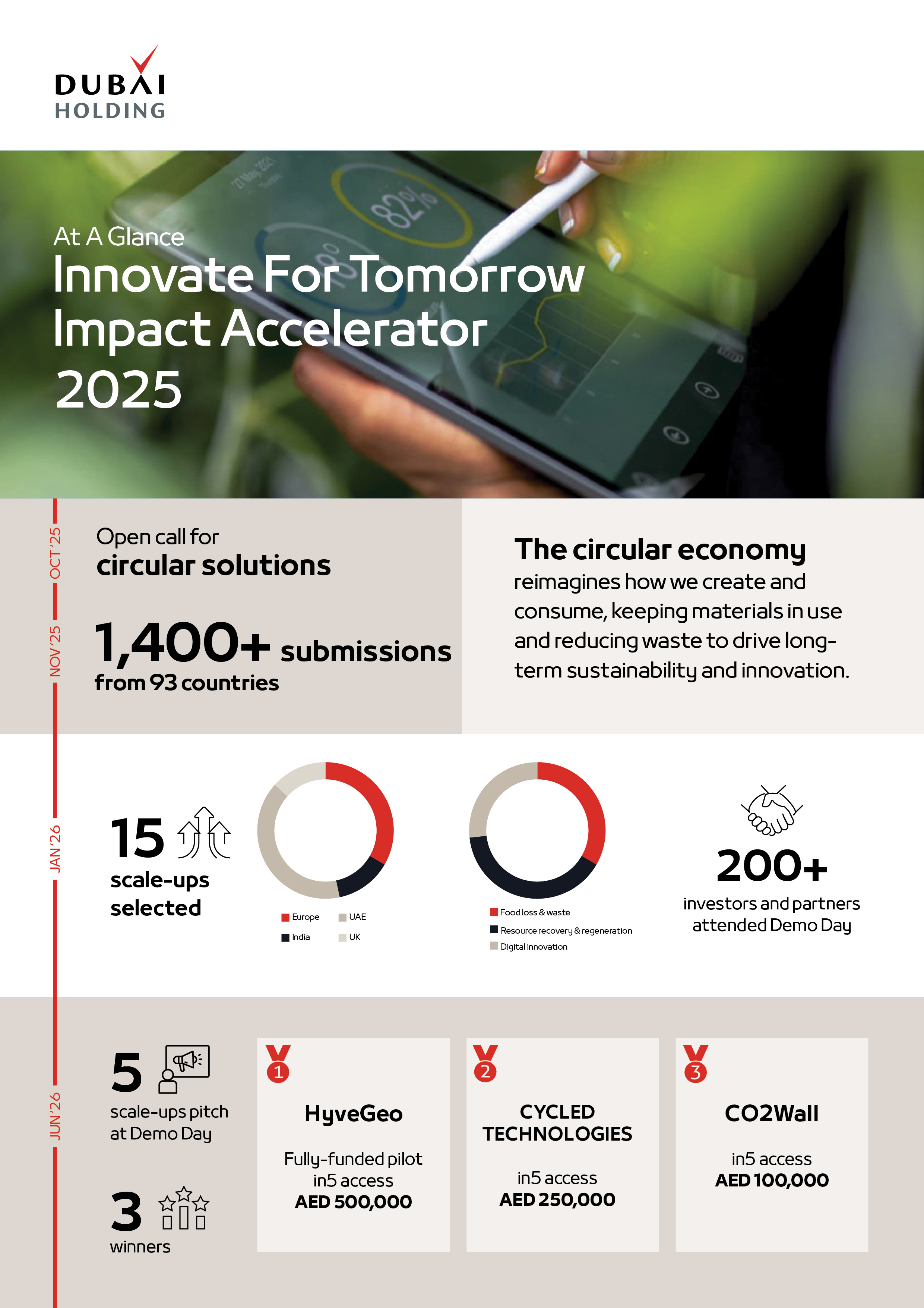 Image for UAE-Based Desert Greening Scale-Up HyveGeo Wins Dubai Holding’s Innovate For Tomorrow Impact Accelerator, Championing Circular Economy